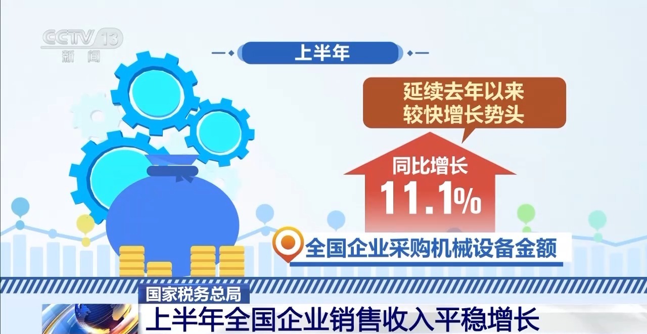 “兩新”政策成效明顯，上半年全國企業(yè)銷售收入平穩(wěn)增長(zhǎng)，家用視聽設(shè)備銷售表現(xiàn)亮眼